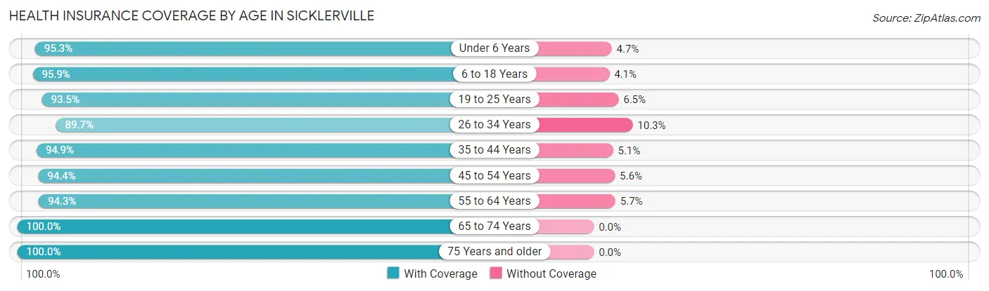 Health Insurance Coverage by Age in Sicklerville