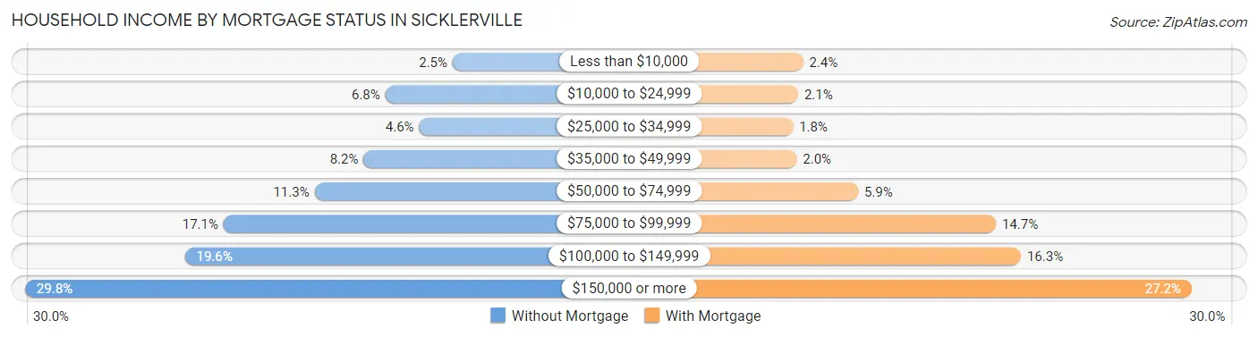 Household Income by Mortgage Status in Sicklerville
