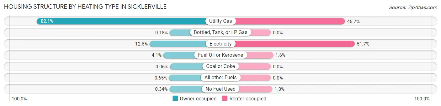 Housing Structure by Heating Type in Sicklerville