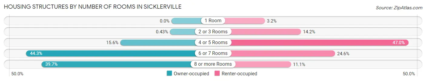 Housing Structures by Number of Rooms in Sicklerville
