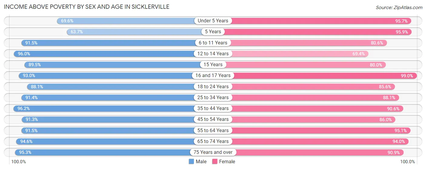 Income Above Poverty by Sex and Age in Sicklerville