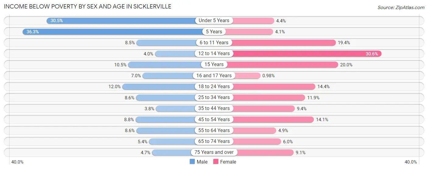 Income Below Poverty by Sex and Age in Sicklerville
