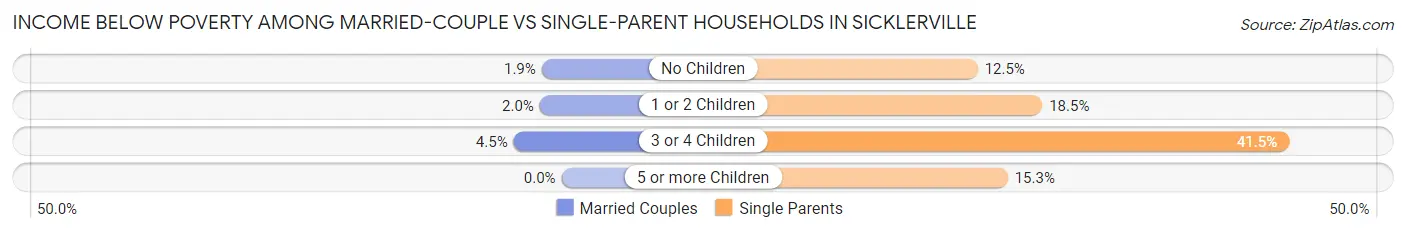 Income Below Poverty Among Married-Couple vs Single-Parent Households in Sicklerville