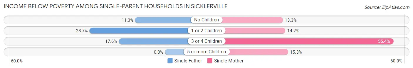 Income Below Poverty Among Single-Parent Households in Sicklerville