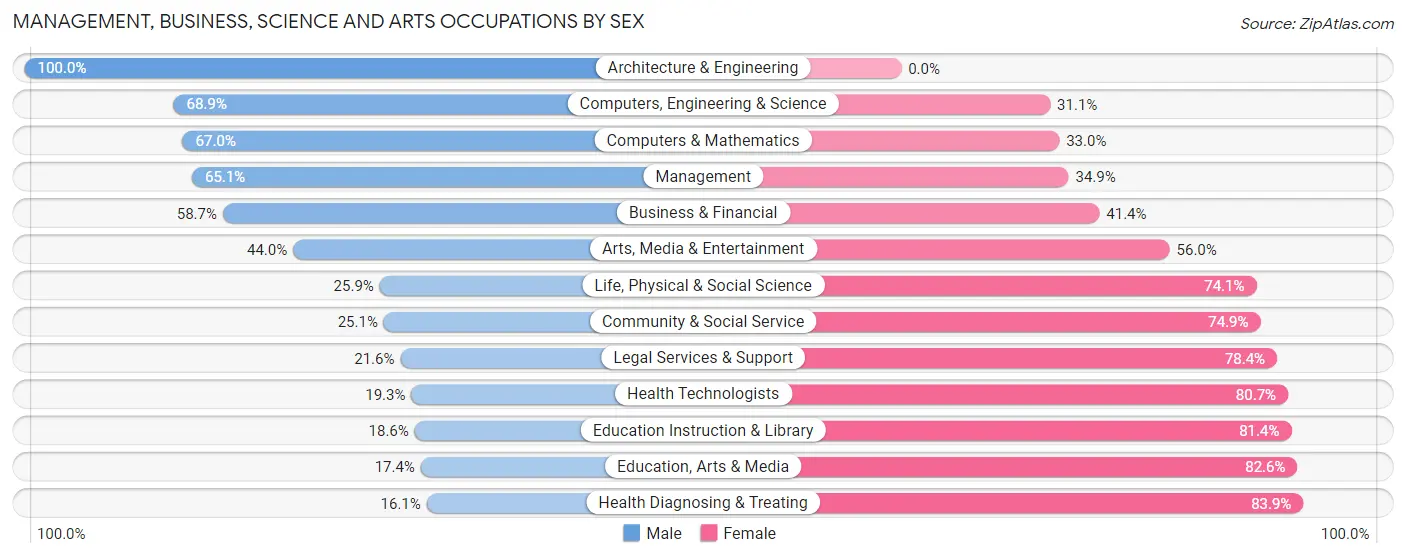 Management, Business, Science and Arts Occupations by Sex in Sicklerville
