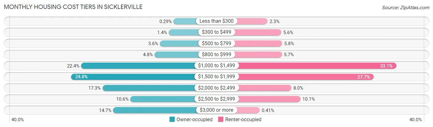 Monthly Housing Cost Tiers in Sicklerville