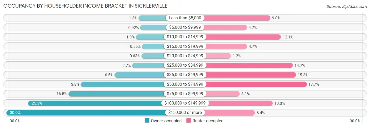 Occupancy by Householder Income Bracket in Sicklerville