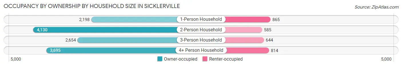 Occupancy by Ownership by Household Size in Sicklerville