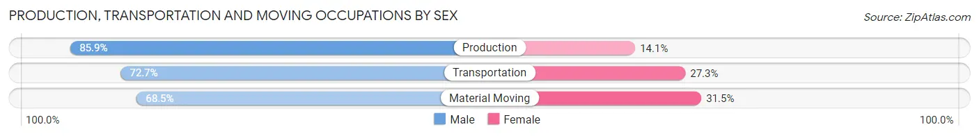 Production, Transportation and Moving Occupations by Sex in Sicklerville