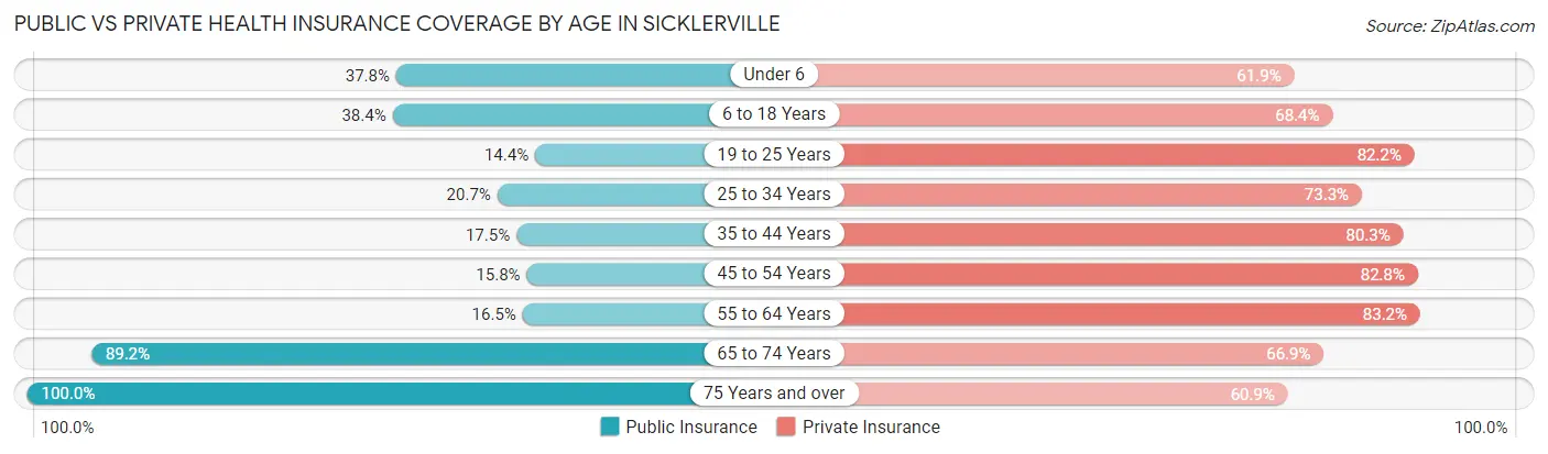 Public vs Private Health Insurance Coverage by Age in Sicklerville