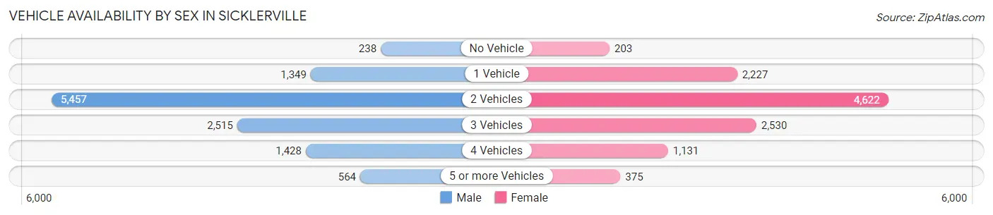 Vehicle Availability by Sex in Sicklerville