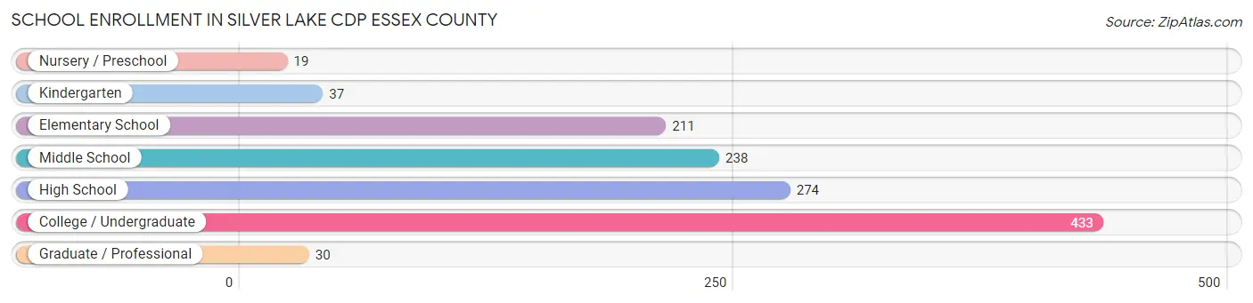 School Enrollment in Silver Lake CDP Essex County