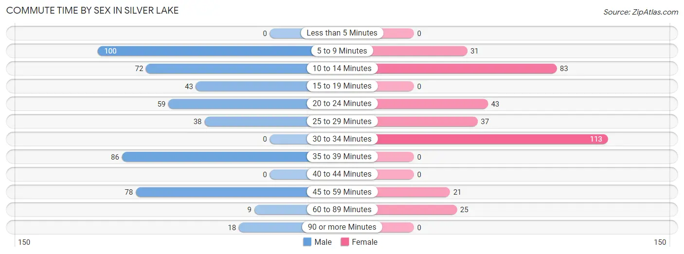 Commute Time by Sex in Silver Lake