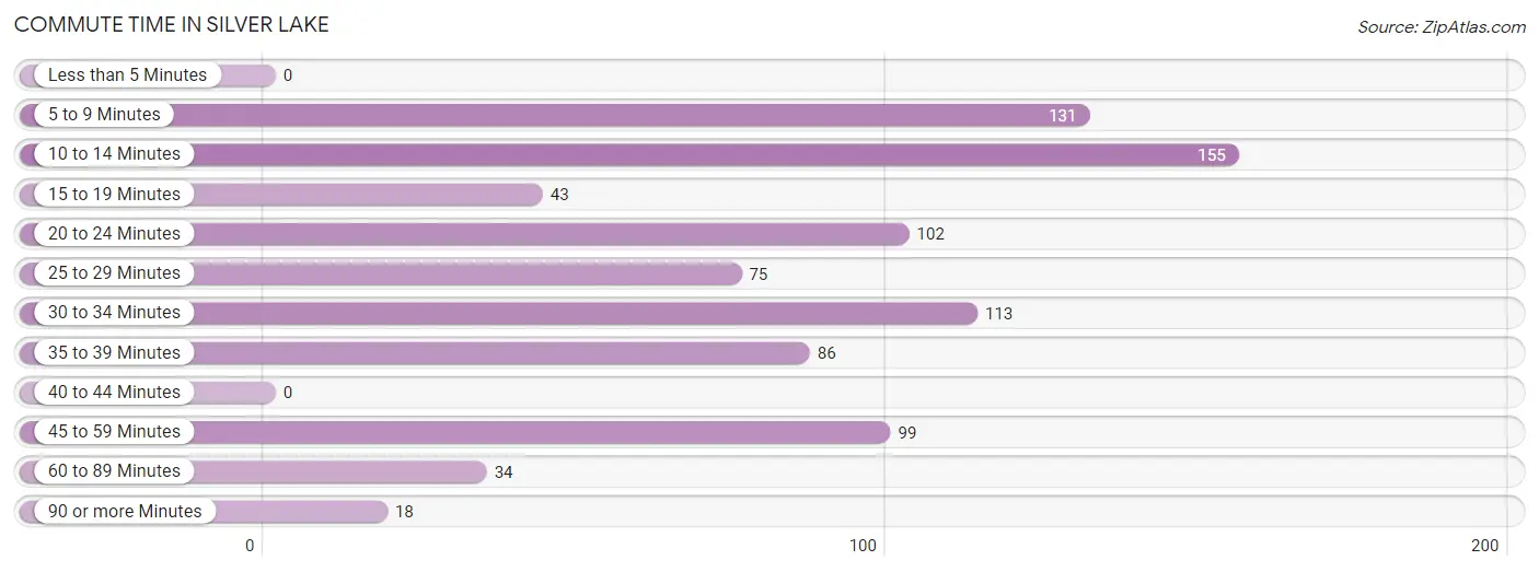 Commute Time in Silver Lake