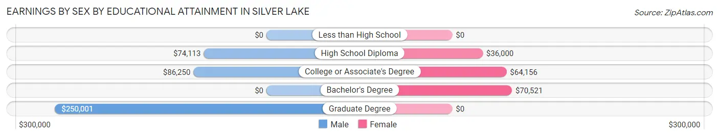 Earnings by Sex by Educational Attainment in Silver Lake