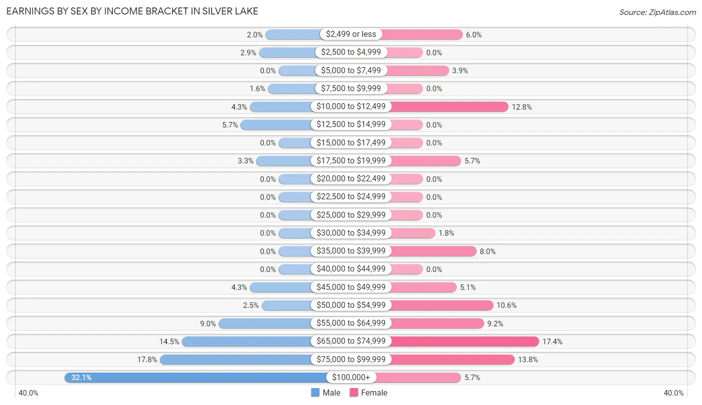 Earnings by Sex by Income Bracket in Silver Lake