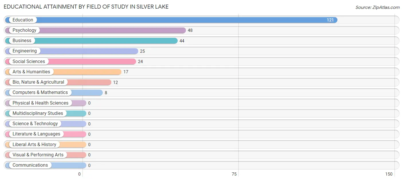 Educational Attainment by Field of Study in Silver Lake