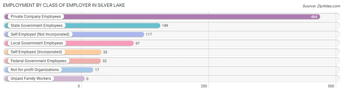 Employment by Class of Employer in Silver Lake