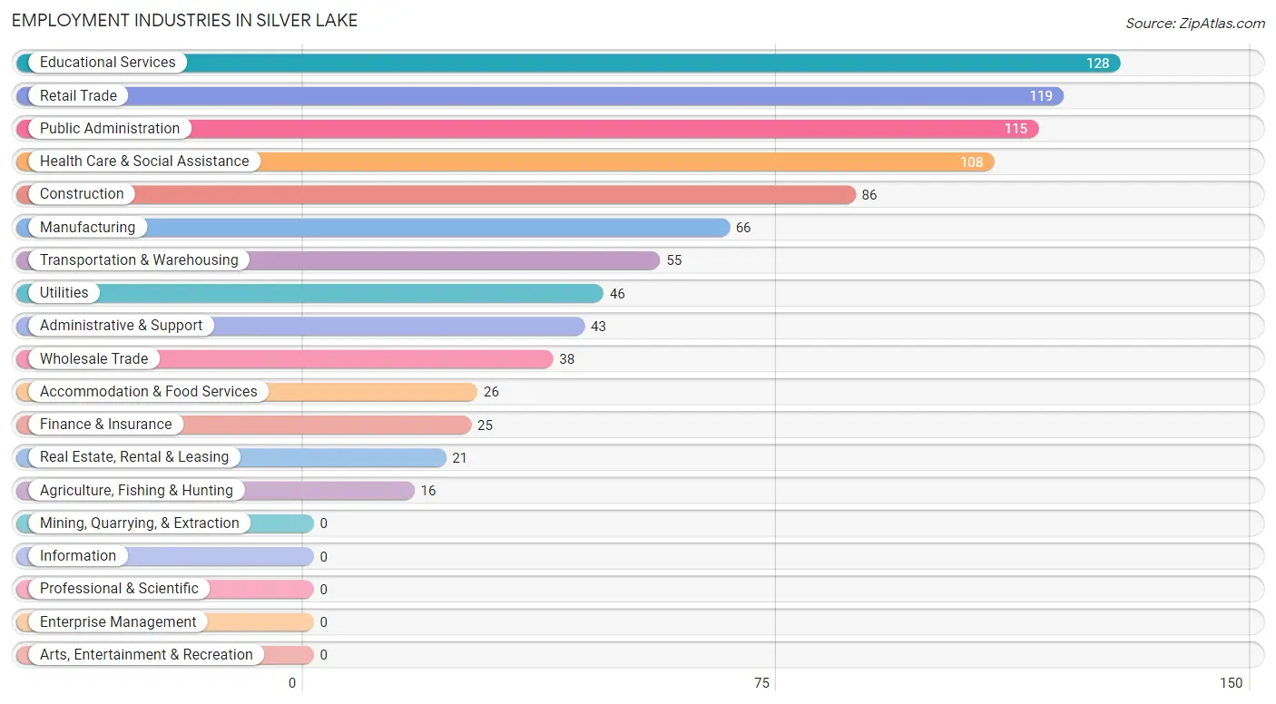 Employment Industries in Silver Lake