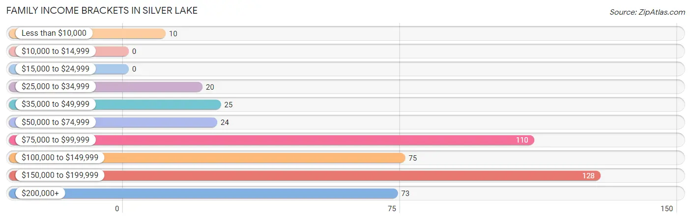 Family Income Brackets in Silver Lake