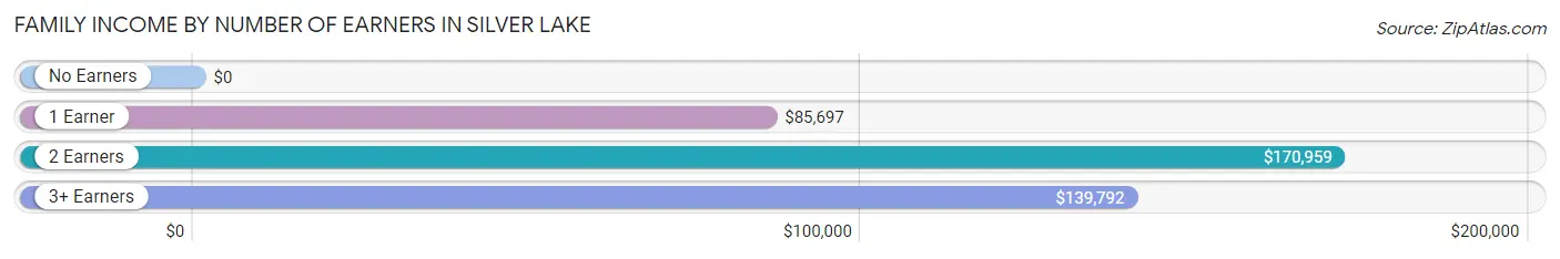 Family Income by Number of Earners in Silver Lake