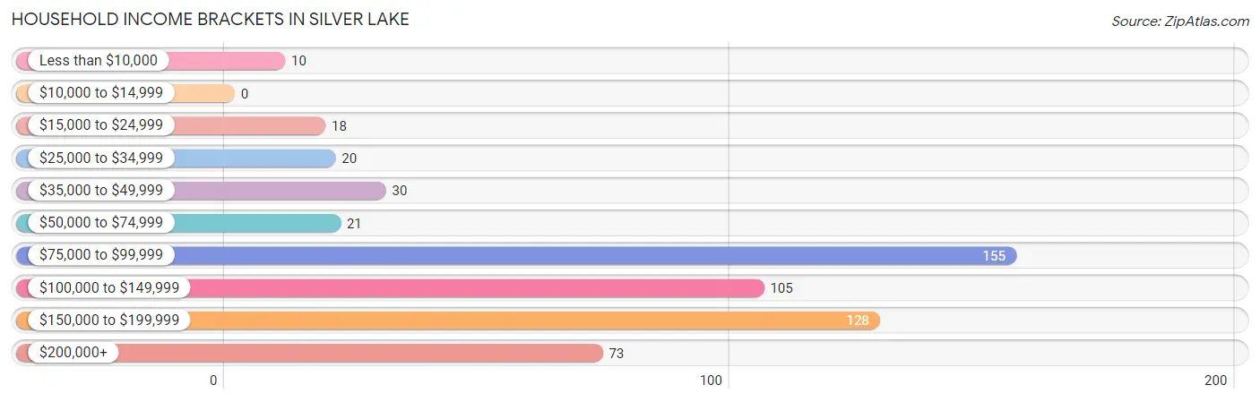 Household Income Brackets in Silver Lake