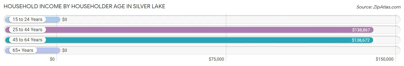 Household Income by Householder Age in Silver Lake