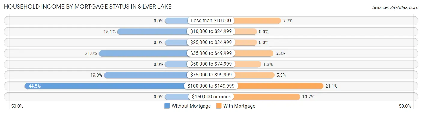 Household Income by Mortgage Status in Silver Lake