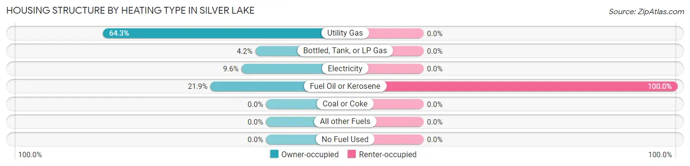 Housing Structure by Heating Type in Silver Lake