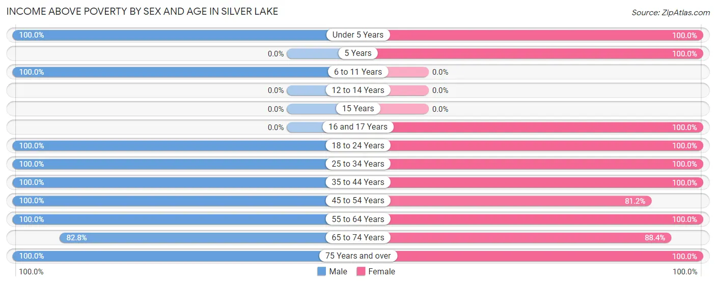 Income Above Poverty by Sex and Age in Silver Lake