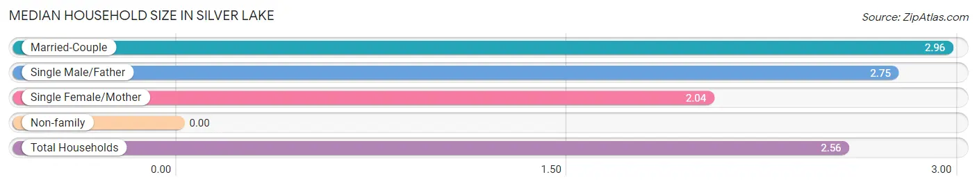 Median Household Size in Silver Lake