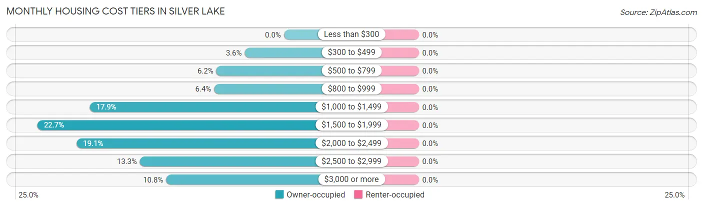 Monthly Housing Cost Tiers in Silver Lake