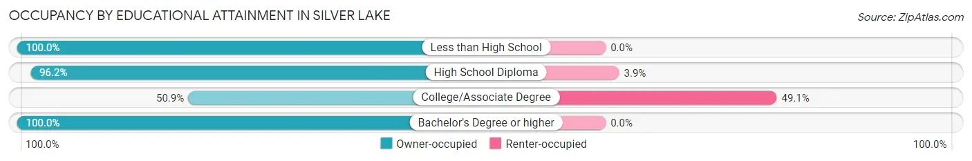 Occupancy by Educational Attainment in Silver Lake