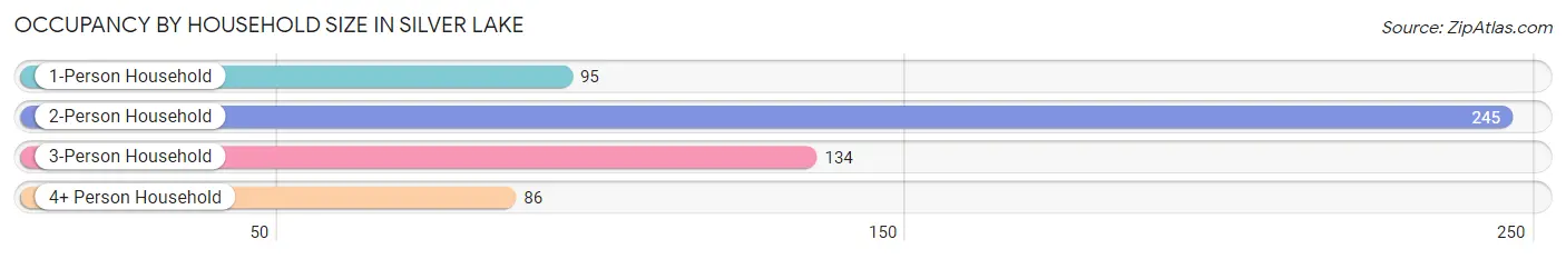 Occupancy by Household Size in Silver Lake