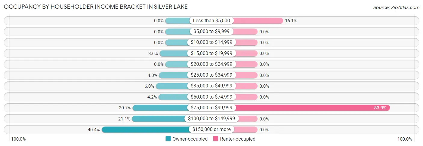 Occupancy by Householder Income Bracket in Silver Lake