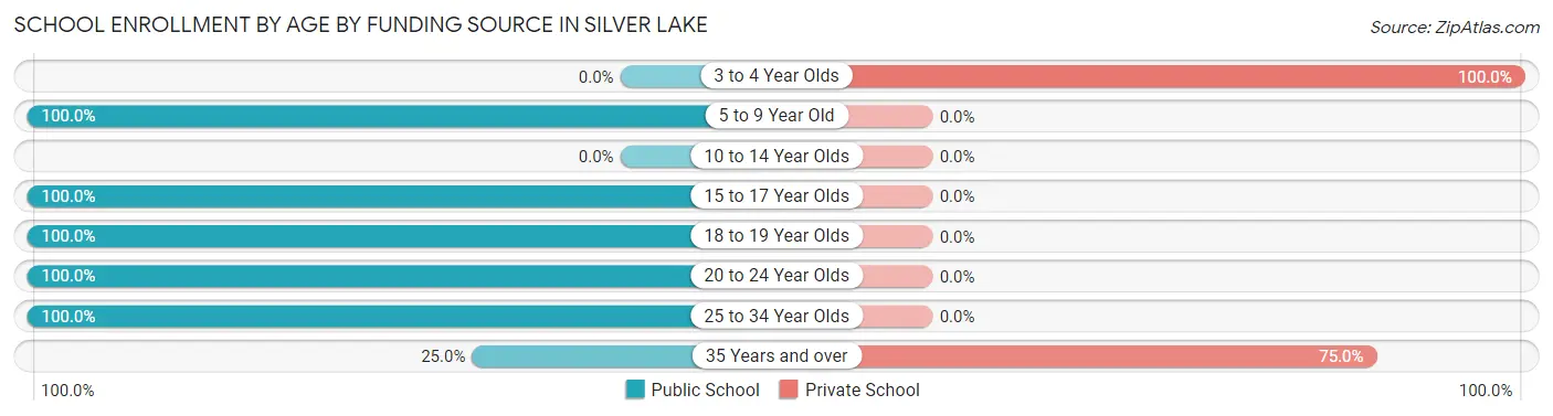 School Enrollment by Age by Funding Source in Silver Lake