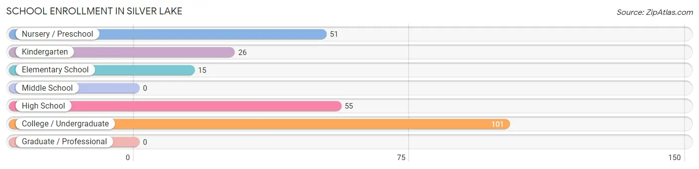 School Enrollment in Silver Lake