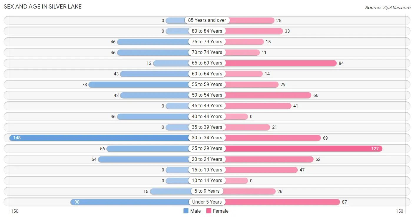 Sex and Age in Silver Lake