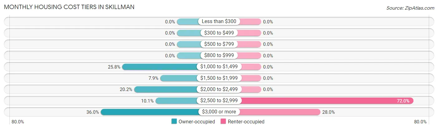 Monthly Housing Cost Tiers in Skillman