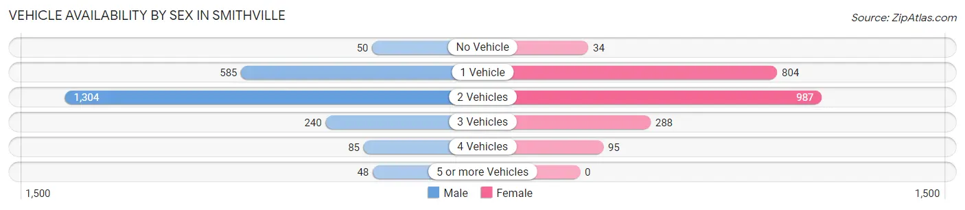 Vehicle Availability by Sex in Smithville
