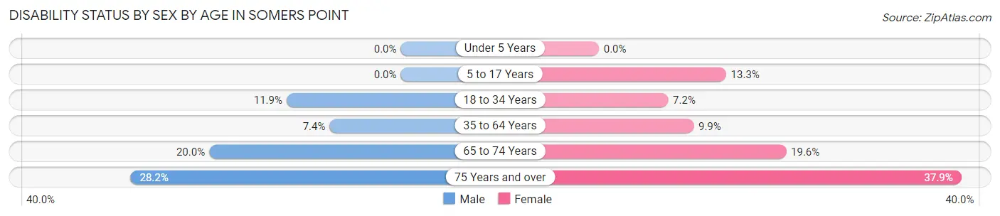 Disability Status by Sex by Age in Somers Point