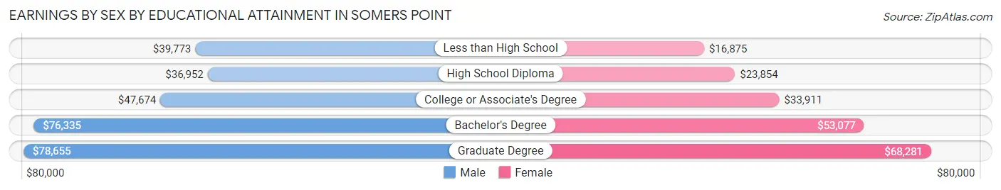 Earnings by Sex by Educational Attainment in Somers Point