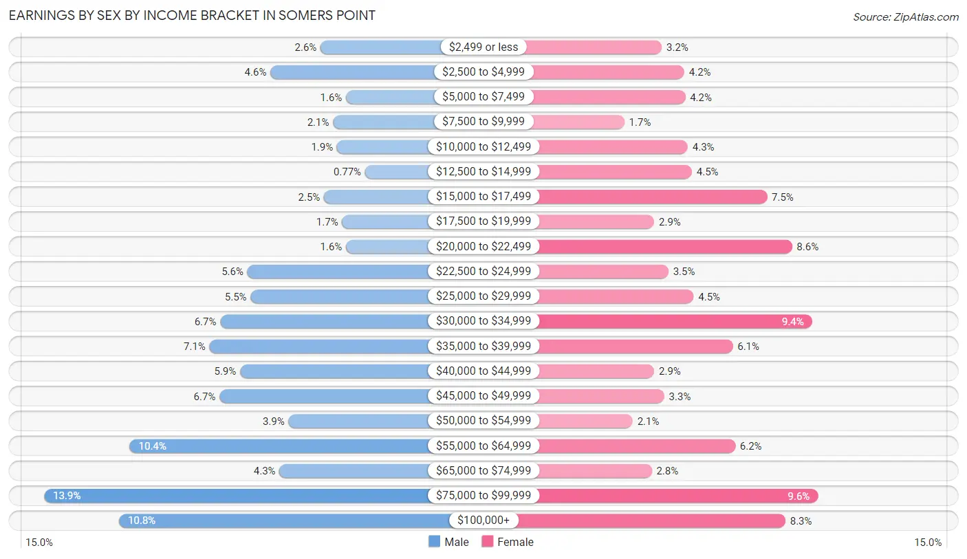 Earnings by Sex by Income Bracket in Somers Point