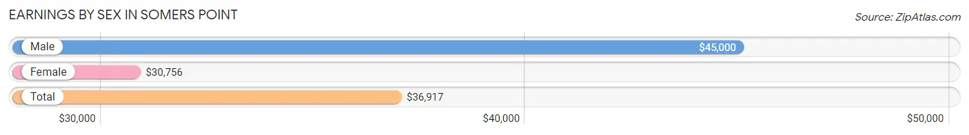 Earnings by Sex in Somers Point