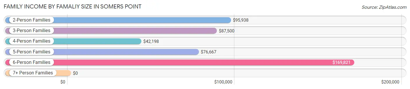 Family Income by Famaliy Size in Somers Point