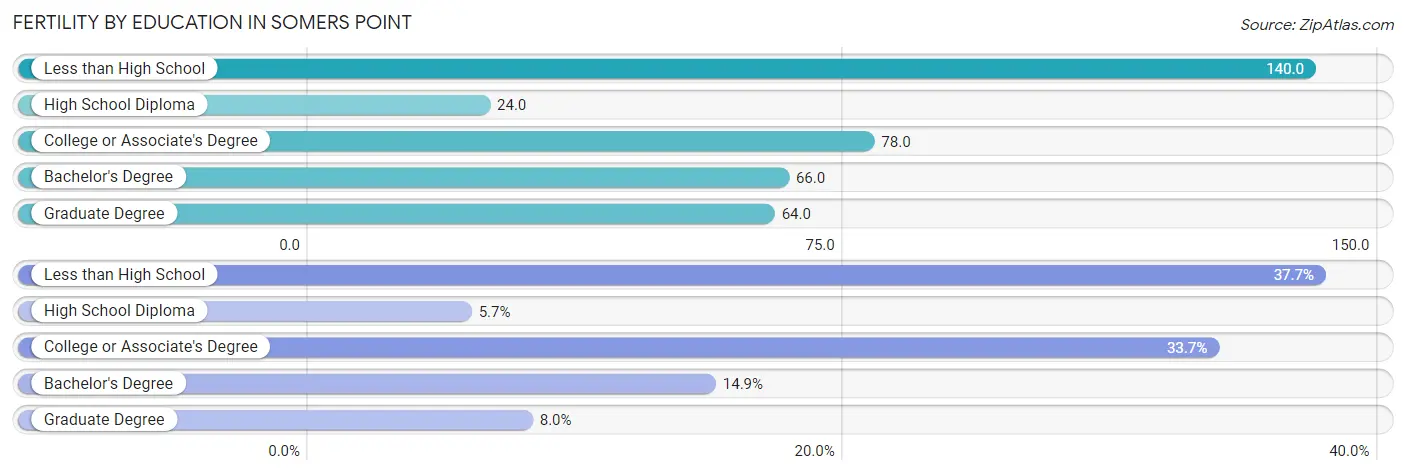 Female Fertility by Education Attainment in Somers Point