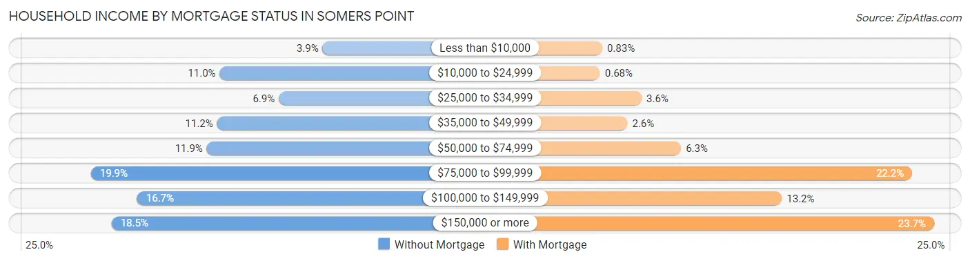 Household Income by Mortgage Status in Somers Point