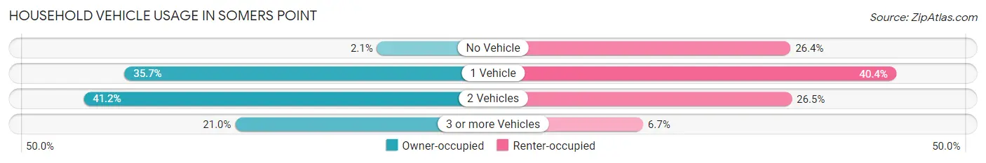 Household Vehicle Usage in Somers Point
