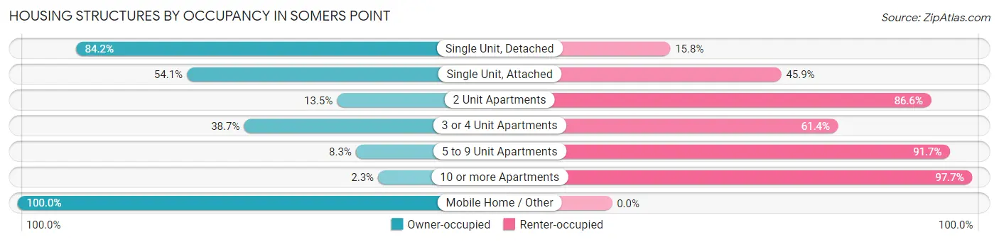Housing Structures by Occupancy in Somers Point