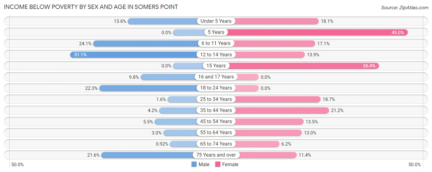 Income Below Poverty by Sex and Age in Somers Point